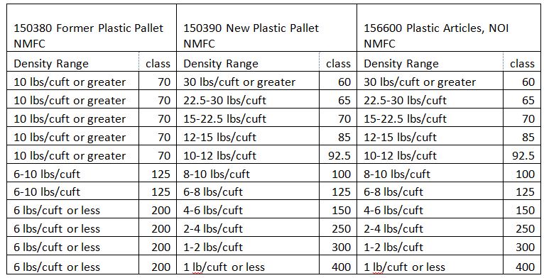Demystifying Freight Classes for Handbags on Pallets